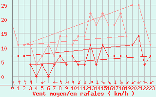 Courbe de la force du vent pour Wuerzburg