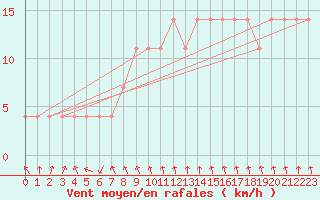 Courbe de la force du vent pour Katschberg