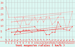 Courbe de la force du vent pour Sattel-Aegeri (Sw)