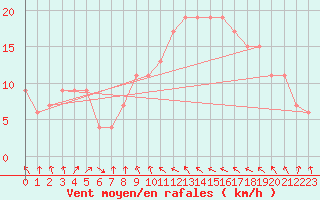 Courbe de la force du vent pour Tortosa