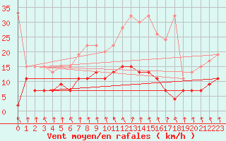 Courbe de la force du vent pour Valbella