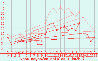 Courbe de la force du vent pour Nmes - Garons (30)