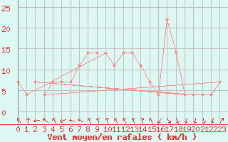 Courbe de la force du vent pour Andau