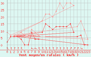 Courbe de la force du vent pour Laval (53)