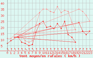 Courbe de la force du vent pour Neu Ulrichstein