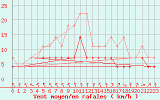 Courbe de la force du vent pour Angermuende