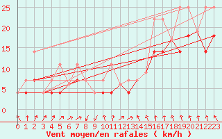 Courbe de la force du vent pour Iqaluit Climate
