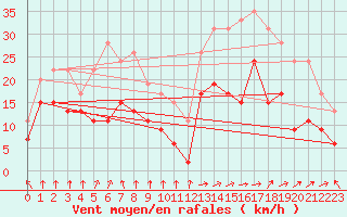 Courbe de la force du vent pour Clermont-Ferrand (63)
