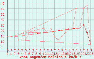 Courbe de la force du vent pour Usti Nad Labem