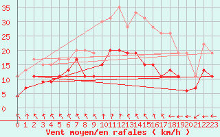 Courbe de la force du vent pour Nancy - Ochey (54)