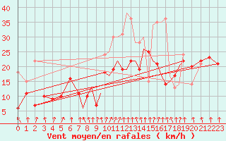 Courbe de la force du vent pour Valence (26)