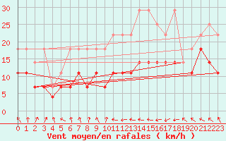 Courbe de la force du vent pour Gera-Leumnitz