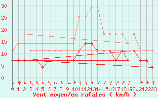 Courbe de la force du vent pour Beitem (Be)