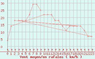 Courbe de la force du vent pour Enontekio Nakkala