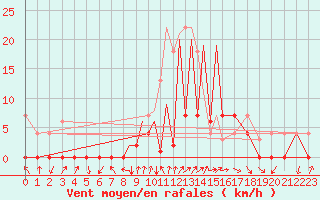 Courbe de la force du vent pour La Seo d