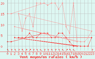 Courbe de la force du vent pour San Bernardino