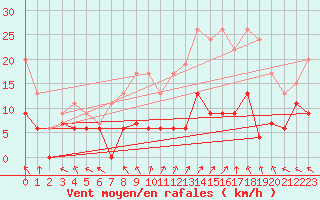 Courbe de la force du vent pour Lyon - Saint-Exupry (69)