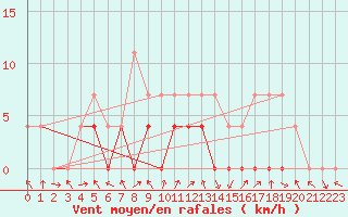 Courbe de la force du vent pour Petrosani