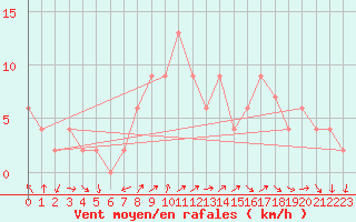 Courbe de la force du vent pour Redesdale