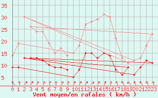 Courbe de la force du vent pour Le Touquet (62)