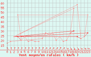 Courbe de la force du vent pour Tibenham Airfield