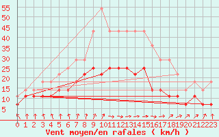 Courbe de la force du vent pour Viseu