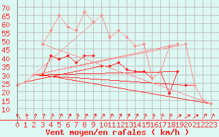 Courbe de la force du vent pour Manston (UK)