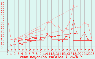 Courbe de la force du vent pour Pointe de Socoa (64)