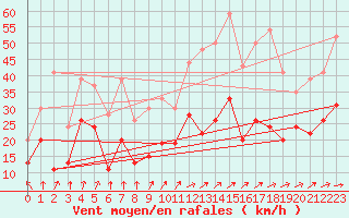 Courbe de la force du vent pour Rennes (35)