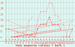 Courbe de la force du vent pour Mlaga, Puerto