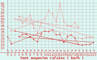 Courbe de la force du vent pour Avord (18)