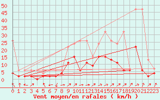 Courbe de la force du vent pour Leibstadt