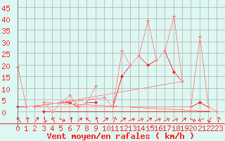 Courbe de la force du vent pour Sion (Sw)