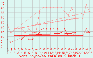 Courbe de la force du vent pour Kempten