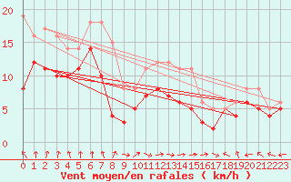 Courbe de la force du vent pour Chieming