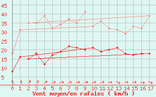 Courbe de la force du vent pour Volmunster (57)