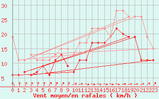 Courbe de la force du vent pour Pointe de Socoa (64)