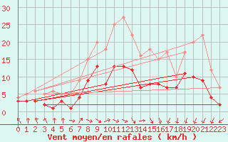 Courbe de la force du vent pour Belm
