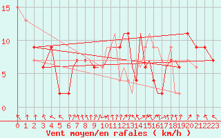 Courbe de la force du vent pour Benson