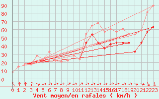 Courbe de la force du vent pour la bouée 62304