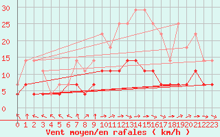 Courbe de la force du vent pour Juva Partaala