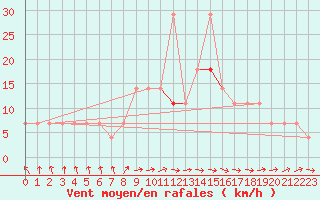 Courbe de la force du vent pour Szeged