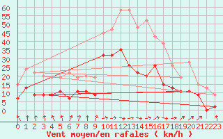 Courbe de la force du vent pour Shobdon