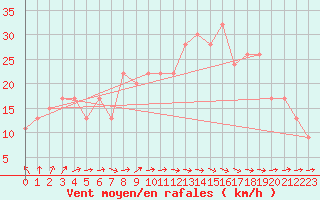 Courbe de la force du vent pour Scampton