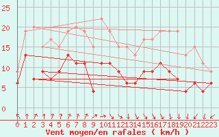Courbe de la force du vent pour Auxerre-Perrigny (89)