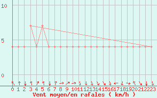 Courbe de la force du vent pour Koblenz Falckenstein