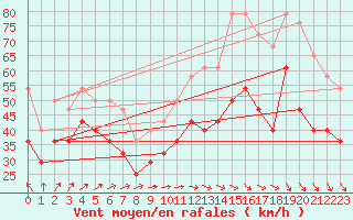 Courbe de la force du vent pour Alfjorden