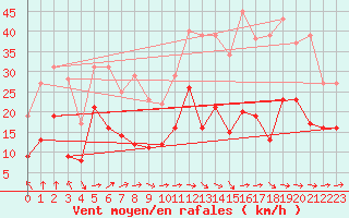 Courbe de la force du vent pour Saint-Flix-Lauragais (31)