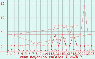 Courbe de la force du vent pour Rio Urubu