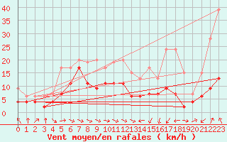 Courbe de la force du vent pour Altenrhein